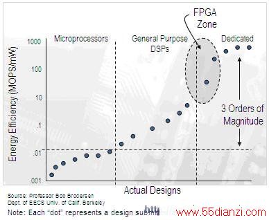 FPGAԴЧʱͨDSP 