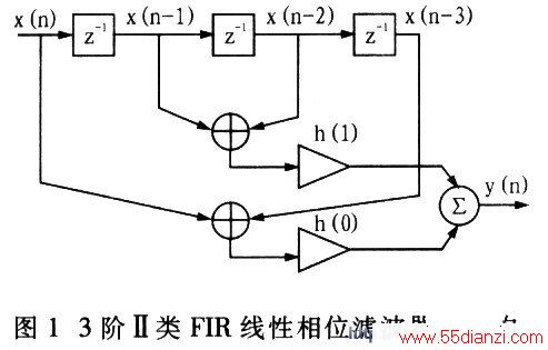 3עFIRλ˲ṹ