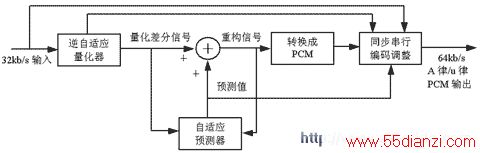 ADPCM