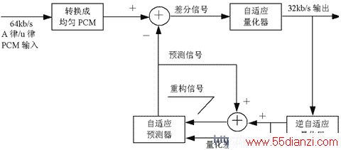 ADPCM