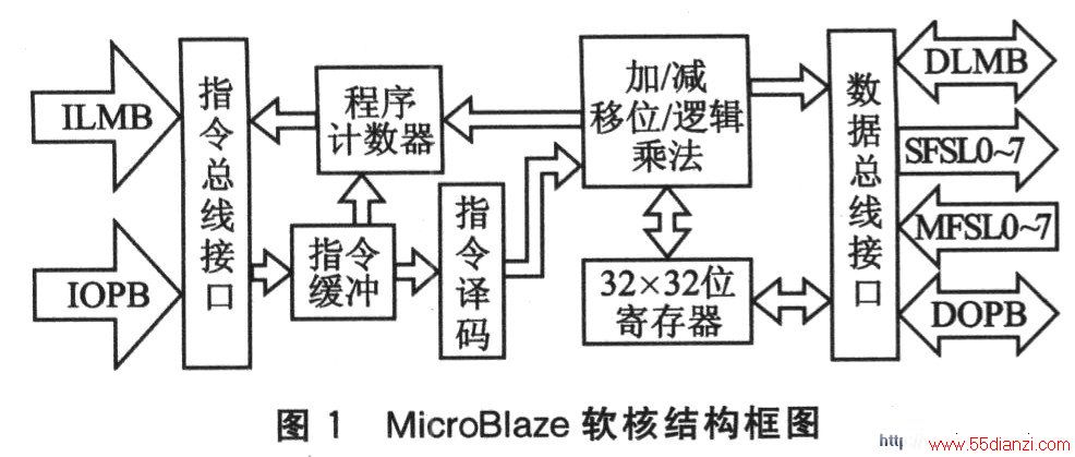 MicroBlaze˵Ľṹͼ