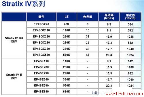 Stratix IVƷ
