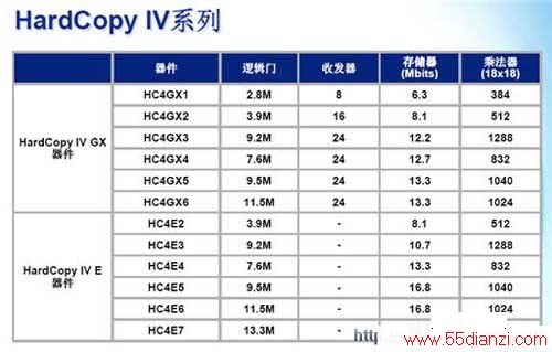 HardCopy IV ASICϵ