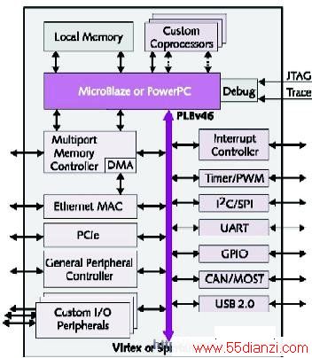 Xilinx FPGAʵֵһSoCʵ