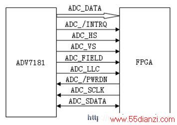 ADV7181FPGAĽӿڵ·