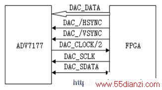 ADV7177FPGAĽӿڵ·