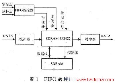 FIFOģṹ