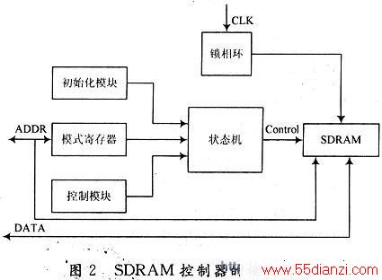 SDRAMģṹ