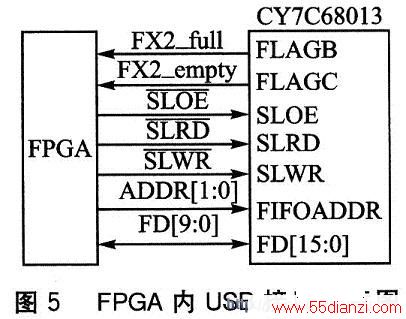 SlaveģʽCY7C68013FPGAʾͼ