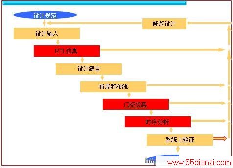 ModelSim支持RTL仿真