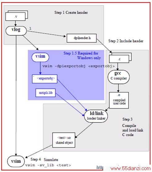 QuestaSim DPI Use Flow