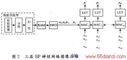 BPͼѹ㷨ṹͼ