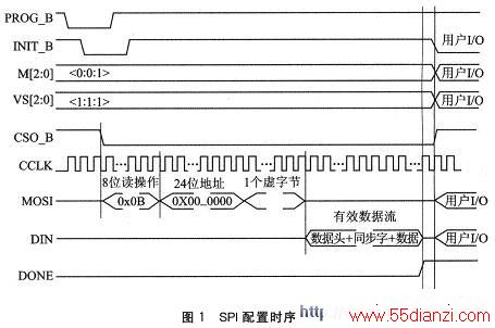 SPI÷ʽʱ