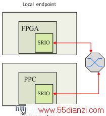 FPGARapidIOڵƺʵ-4