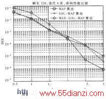 ֡Ϊ1286ΣBER=10-5ʱ MAX-LOG-MAP㷨ܱMAP㷨Լ0.6dB