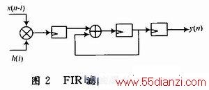 FIR˲Ĵнṹ
