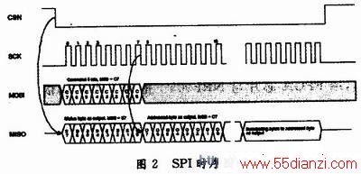 NRF905SPIӿڵʱͼ