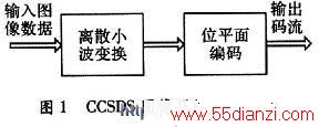 CCSDSͼѹ㷨