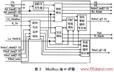 Modbus RTUӿڿͼ롢ʾͼ