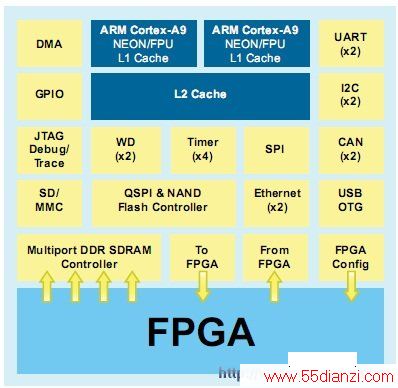 Altera SoC FPGA ϵṹ