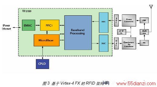  FPGA  RFID ļܹ