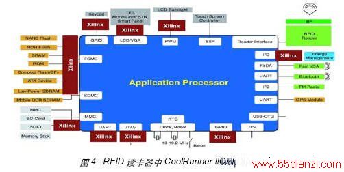 XilinxCoolRunnerTM-IICPLD