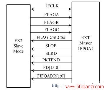 FX2 Slave ģʽ½ӿڹܽͼ