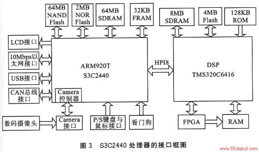 S3C2440ӿڿͼ