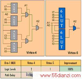 Virtex-5 FPGAVirtex-4 FPGA8:1·ѡʵϵıȽϡ