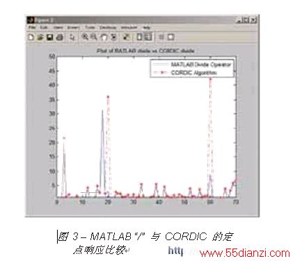 MATLAB /  CORDIC ĶӦȽ