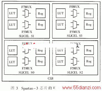 Spartan-3ϵоƬÿ߼CLB