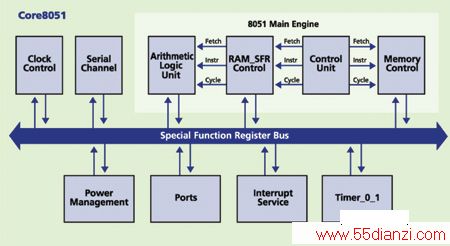 Core8051ṹͼ