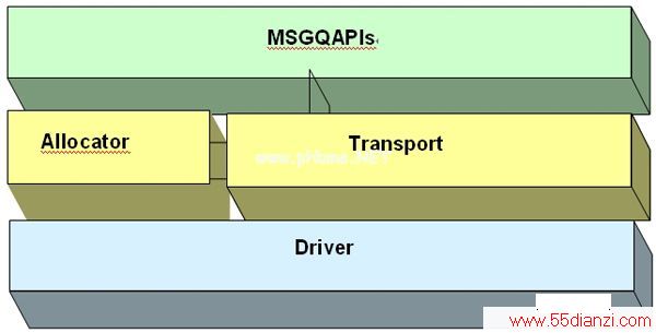 ͼ2.MSGQģ