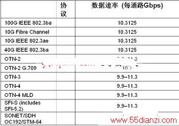 FPGAʵ100G⴫
