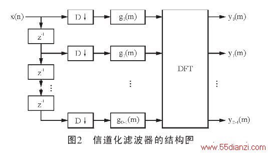 DFT˲ŵЧṹ