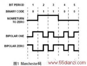 Manchester벻㣨NRZĲζ