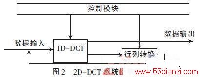 2D-DCTFPGAʵ 