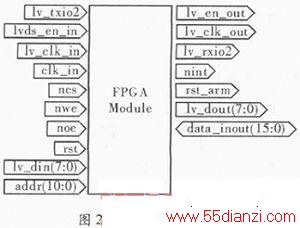 FPGAͨӲ