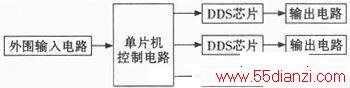 VerilogĶ·DDSźԴ