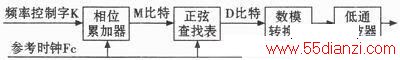 VerilogĶ·DDSźԴ
