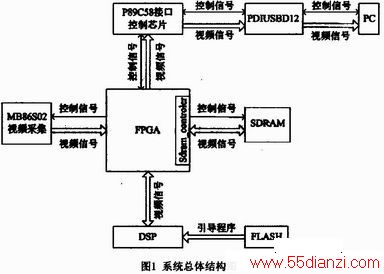 FPGA+DSPܹƵϵͳ