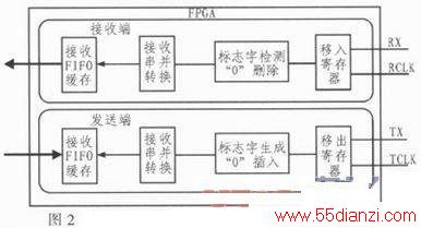 FPGA+ARMHDLCЭʵ