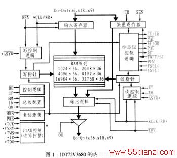 IDT72V3680ڲṹͼ