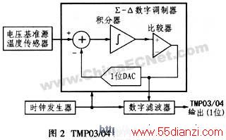 TMP03/04¶ȴ¶ȱеӦ