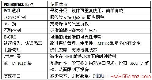 PCI Expressصʹϵŵ