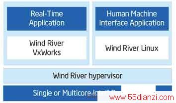 Intel-Wind Riverܹ