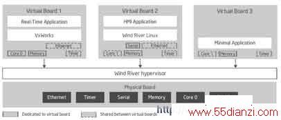 Wind River hypervisorķ