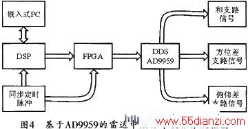 AD9959оƬ״Ƶźģϵͳͨƽṹͼ