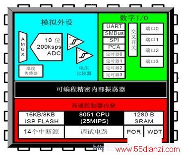 C8051F310Դͼ