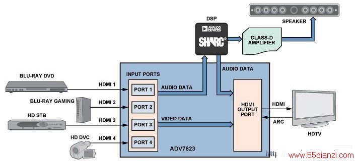 ADV7623 HDMI շHTiB ϵͳ